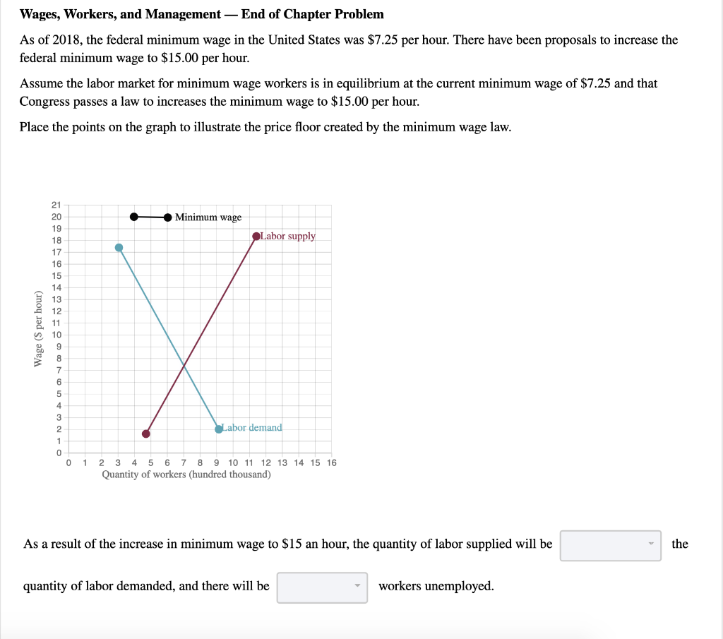 Wages, Workers, and Management - End of Chapter Problem
As of 2018, the federal minimum wage in the United States was $7.25 per hour. There have been proposals to increase the
federal minimum wage to $15.00 per hour.
Assume the labor market for minimum wage workers is in equilibrium at the current minimum wage of $7.25 and that
Congress passes a law to increases the minimum wage to $15.00 per hour.
Place the points on the graph to illustrate the price floor created by the minimum wage law.
Wage ($ per hour)
120 19 18 7 16 54 13 12
17
15
14
11
10
9
8
7
6
5
4
3
2
1
0
0
Minimum wage
●Labor supply
X
Labor demand
1 2 3 4 5 6
7 8 9 10 11 12 13 14 15 16
Quantity of workers (hundred thousand)
As a result of the increase in minimum wage to $15 an hour, the quantity of labor supplied will be
quantity of labor demanded, and there will be
workers unemployed.
the