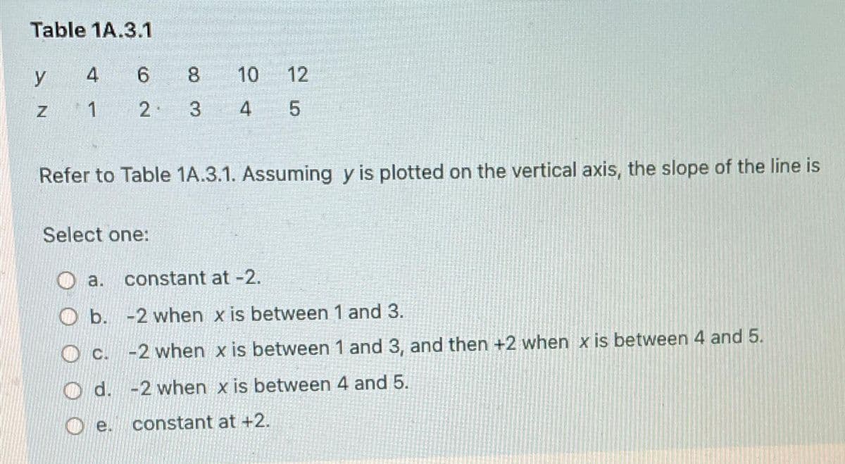 Table 1A.3.1
y
Z
4
1
6
2
Select one:
a.
8
e.
3
Refer to Table 1A.3.1. Assuming y is plotted on the vertical axis, the slope of the line is
10 12
4
5
LO
constant at -2.
b. -2 when x is between 1 and 3.
c. -2 when x is between 1 and 3, and then +2 when x is between 4 and 5.
d.
-2 when x is between 4 and 5.
constant at +2.