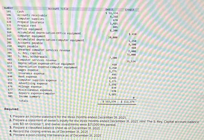 Number
101 Cash
106 Accounts receivable
126
Computer supplies
Prepaid insurance
Prepaid rent
office equipment
128
131
163
164 Accumulated depreciation-office equipment
Computer equipment
167
168 Accumulated depreciation-Computer equipment
201
Accounts payable
210
236
301
302
403
612
613
623
637
Account Title
640
652
655
676
677
684
901
Wages payable
Unearned computer services revenue
S. Rey, Capital
S. Rey, Withdrawals
Computer services revenue
Depreciation expense-office equipment
Depreciation expense-Computer equipment
Wages expense
Insurance expense
Rent expense
Computer supplies expense
Advertising expense
Mileage expense
Miscellaneous expenses
Repairs expense-Computer
Income summary
Totals
Debit
$ 51,334
6,268
670
1,485
805
8,200
20,000
7,200
410
1,250
3,775
495
2,415
3,275
2,598
839
170
1,185
$ 112,374
Credit
$ 410
1,250
1,300
480
2,400
71,000
35,534
$ 112,374
Required:
1. Prepare an Income statement for the three months ended December 31, 2021.
2. Prepare a statement of owner's equity for the three months ended December 31, 2021. Hint: The S. Rey, Capital account balance
was $0 on October 1, and owner Investments were $71,000 this period.
3. Prepare a classified balance sheet as of December 31, 2021.
4. Record the closing entries as of December 31, 2021.
5. Prepare a post-closing trial balance as of December 31, 2021