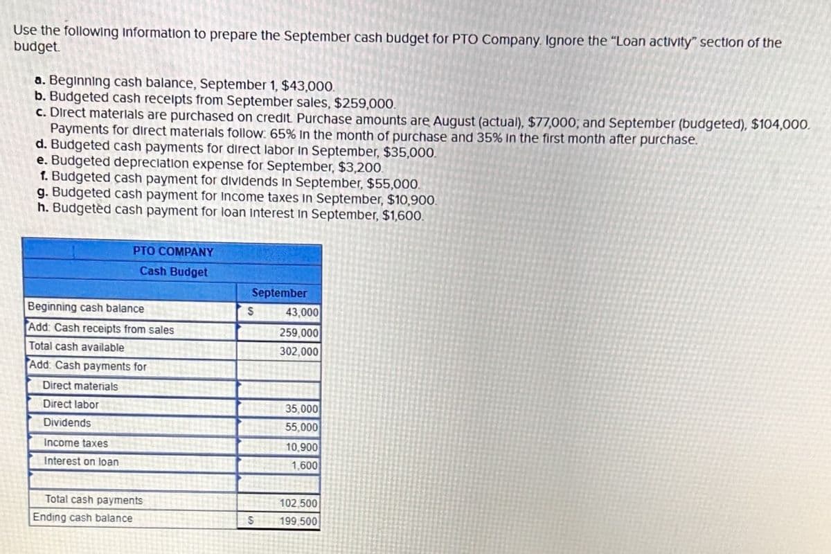 Use the following information to prepare the September cash budget for PTO Company. Ignore the "Loan activity" section of the
budget.
a. Beginning cash balance, September 1, $43,000.
b. Budgeted cash receipts from September sales, $259,000.
c. Direct materials are purchased on credit. Purchase amounts are August (actual), $77,000, and September (budgeted), $104,000.
Payments for direct materials follow: 65% in the month of purchase and 35% in the first month after purchase.
d. Budgeted cash payments for direct labor in September, $35,000.
e. Budgeted depreciation expense for September, $3,200.
1. Budgeted cash payment for dividends In September, $55,000.
g. Budgeted cash payment for Income taxes in September, $10,900.
h. Budgeted cash payment for loan Interest in September, $1,600.
PTO COMPANY
Cash Budget
Beginning cash balance
Add: Cash receipts from sales
Total cash available
Add: Cash payments for
Direct materials
Direct labor
Dividends
Income taxes
Interest on loan
Total cash payments
Ending cash balance
September
S
S
43,000
259,000
302,000
35,000
55,000
10,900
1,600
102,500
199,500