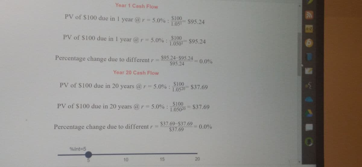 Year 1 Cash Flow
PV of $100 due in 1 year @r3 5.0% :
$100
1.051 $95.24
A-Z
PV of $100 due in 1 year @r=5.0% :
$100
1.050
$95.24
Percentage change due to different r =
$95.24-$95.24
$95.24
0.0%
%3D
Year 20 Cash Flow
PV of $100 due in 20 years @r = 5.0%:
$100
1.0520 $37.69
PV of $100 due in 20 years @r 5.0% :S100
1.05020 $37.69
Percentage change due to different r =
$37.69-$37.69
$37.69
0.0%
%3D
%Int%3D5
10
15
20
