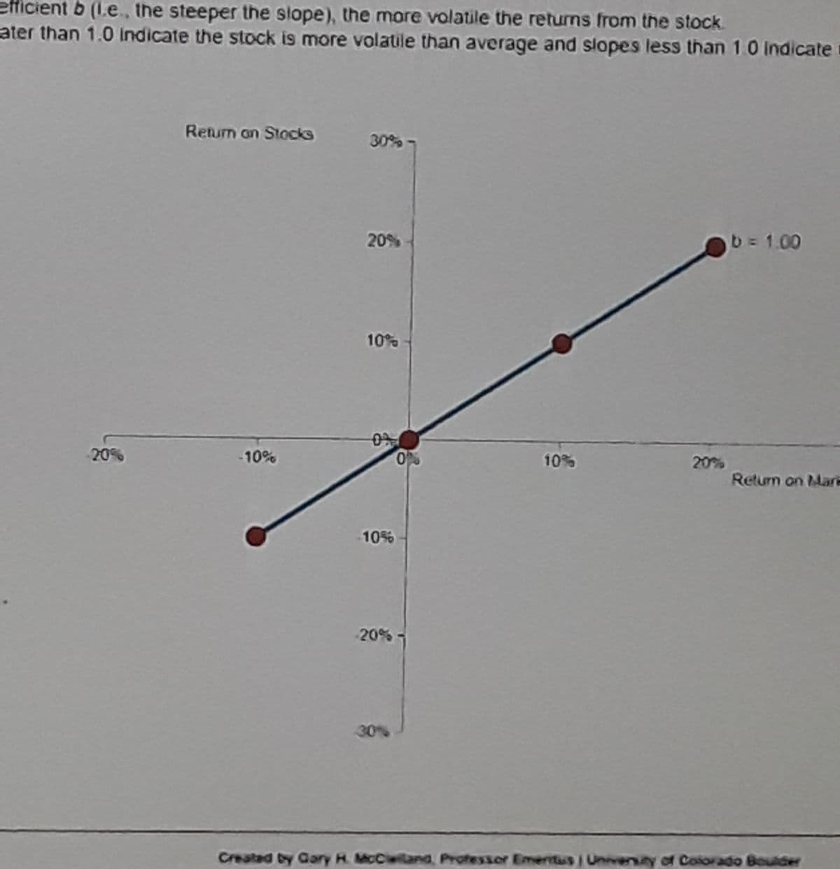 efficient b (1.e., the steeper the slope), the more volatile the returns from the stock
ater than 1.0 indicate the stock is more volatile than average and slopes less than 10 Indicate
Return on Stocks
30%
20%
b
= 1.00
10%
20%
-10%
10%
20%
Return on Mar
10%
20% -
30%
Created by Gary H. McClwiland, ProfesSsor Ementu/University of Colorado Be
