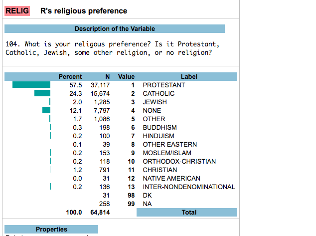 RELIG
R's religious preference
Description of the Variable
104. What is your religous preference? Is it Protestant,
Catholic, Jewish, some other religion, or no religion?
Label
PROTESTANT
Percent
N
Value
57.5 37,117
1
24.3
15,674
2 CATHOLIC
2.0
1,285
3 JEWISH
12.1
7,797
4 NONE
1.7
1,086
5
OTHER
0.3
198
6
BUDDHISM
0.2
100
7
HINDUISM
0.1
39
OTHER EASTERN
0.2
153
MOSLEM/ISLAM
0.2
118
10 ORTHODOx-CHRISTIAN
1.2
791
11
CHRISTIAN
0.0
31
12 NATIVE AMERICAN
|
0.2
136
13 INTER-NONDENOMINATIONAL
31
98
DK
258
99
NA
100.0
64,814
Total
Properties
