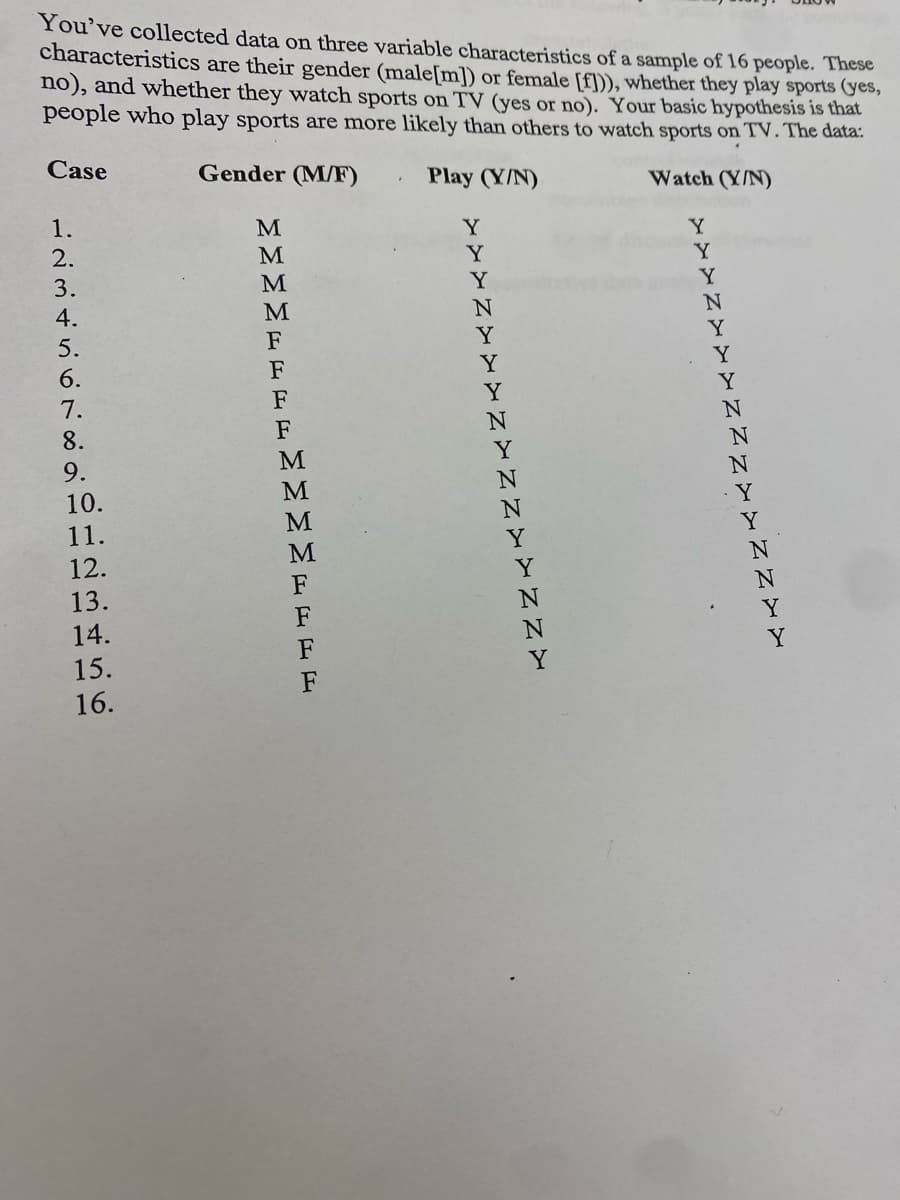 You've collected data on three variable characteristics of a sample of 16 people. These
characteristics are their gender (male[m]) or female [f])), whether they play sports (yes,
no), and whether they watch sports on TV (yes or no). Your basic hypothesis is that
people who play sports are more likely than others to watch sports on TV. The data:
Case
Gender (M/F)
Play (Y/N)
Watch (Y/N)
1.
M
Y
2.
M
Y
Y
Y
3.
M
Y
Y
4.
M
5.
F
Y
Y
6.
F
Y
Y
7.
F
Y
8.
F
9.
M
Y
10.
11.
Y
12.
M
13.
F
14.
F
Y
F
15.
16.
Y
Y
F
