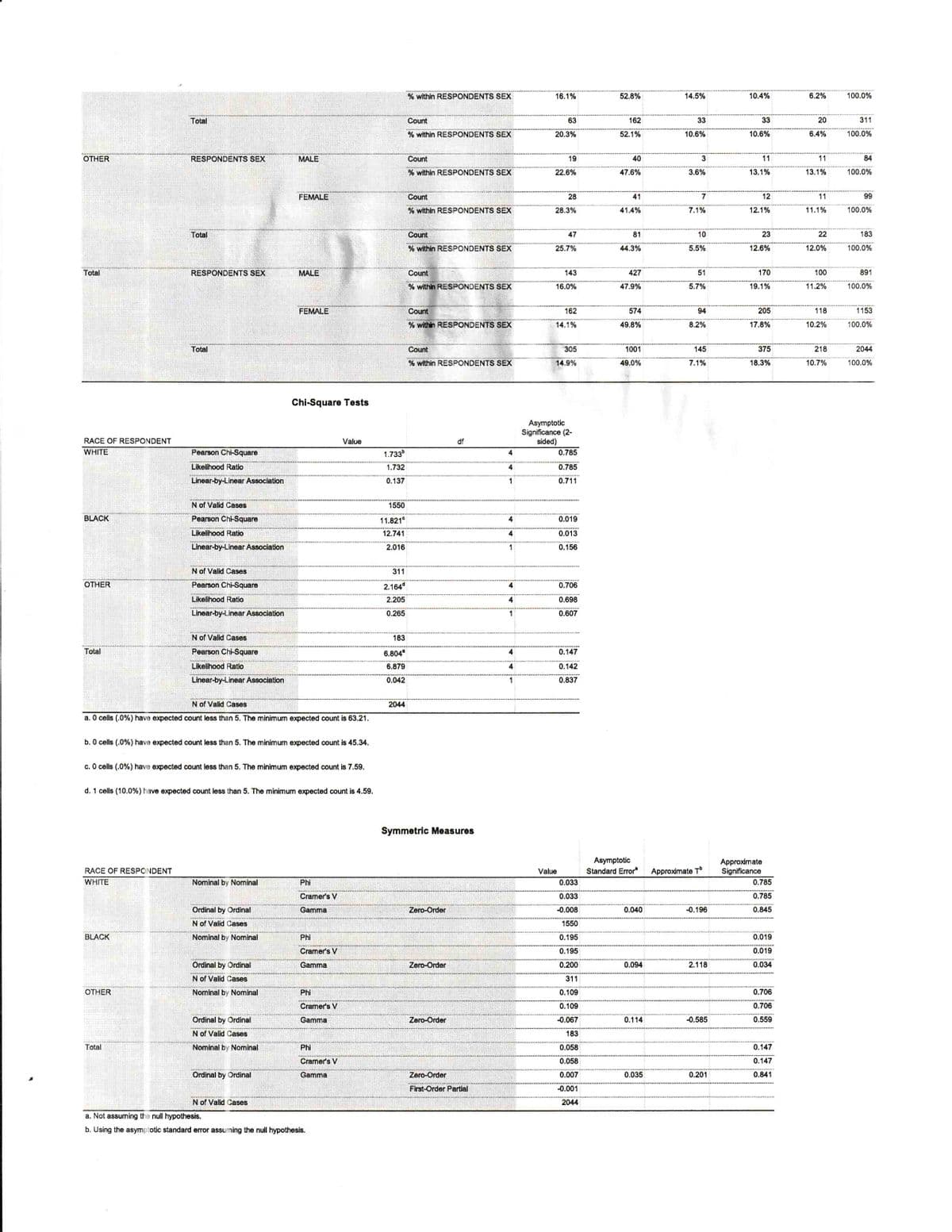 % within RESPONDENTS SEX
16.1%
52.8%
14.5%
10.4%
6.2%
100.0%
Total
Count
63
162
33
33
20
311
% within RESPONDENTS SEX
20.3%
52.1%
10.6%
10.6%
6.4%
100.0%
OTHER
RESPONDENTS SEX
MALE
Count
19
40
3
11
11
84
within RESPONDENTS SEX
22.6%
47.6%
3.6%
13.1%
13.1%
100.0%
FEMALE
Count
28
41
7
12
11
99
% within RESPONDENTS SEX
28.3%
41.4%
7.1%
12.1%
11.1%
100.0%
Total
Count
47
81
10
23
22
183
% within RESPONDENTS SEX
25.7%
44.3%
5.5%
12.6%
12.0%
100.0%
Total
RESPONDENTS SEX
MALE
Count
143
427
51
170
100
891
% within RESPONDENTS SEX
16.0%
47.9%
5.7%
19.1%
11.2%
100.0%
FEMALE
Count
162
574
94
205
118
1153
% within RESPONDENTS SEX
14.1%
49.8%
8.2%
17.8%
10.2%
100.0%
Total
Count
305
1001
145
375
218
2044
% within RESPONDENTS SEX
14.9%
49.0%
7.1%
18.3%
10.7%
100.0%
Chi-Square Tests
Asymptotic
Significance (2-
sided)
RACE OF RESPONDENT
Value
df
WHITE
Pearson Chi-Square
1.733
4
0.785
Likelihood Ratio
1.732
4
0.785
Linear-by-Linear Association
0.137
1
0.711
N of Valid Cases
1550
BLACK
Pearson Chi-Square
11.821°
4
0.019
Likelihood Ratio
12.741
4
0.013
Linear-by-Linear Association
2.016
1
0.156
N of Valid Cases
311
OTHER
Pearson Chi-Square
2.164
0.706
Likelihood Ratio
2.205
4
0.698
Linear-by-Linear Association
0.265
0.607
N of Valid Cases
183
Total
Pearson Chi-Square
6.804
4
0.147
Likelihood Ratio
6.879
4
0.142
Linear-by-Linear Association
0.042
1
0.837
N of Valid Cases
2044
a. 0 cells (.0%) have expected count less than 5. The minimum expected count is 63.21.
b. 0 cells (.0%) have expected count less than 5. The minimum expected count is 45.34.
c. O cells (.0%) have expected count less than 5. The minimum expected count is 7.59.
d. 1 cells (10.0%) have expected count less than 5. The minimum expected count is 4.59.
Symmetric Measures
Asymptotic
Standard Errora
Approximate
Significance
RACE OF RESPONDENT
Value
Approximate T
WHITE
Nominal by Nominal
Phi
0.033
0.785
Cramer's V
0.033
0.785
Ordinal by Ordinal
Gamma
Zero-Order
-0.008
0.040
-0.196
0.845
N of Valid Cases
1550
BLACK
Nominal by Nominal
Phi
0.195
0.019
Cramer's V
0.195
0.019
Ordinal by Ordinal
Gamma
Zero-Order
0.200
0.094
2.118
0.034
N of Valid Cases
311
OTHER
Nominal by Nominal
Phi
0.109
0.706
Cramer's V
0.109
0.706
Ordinal by Ordinal
Gamma
Zero-Order
-0.067
0.114
-0.585
0.559
N of Valid Cases
183
Total
Nominal by Nominal
Phi
0.058
0.147
Cramer's V
0.058
0.147
Ordinal by Ordinal
Gamma
Zero-Order
0.007
0.035
0.201
0.841
First-Order Partial
-0.001
N of Valid Cases
2044
a. Not assuming the null hypothesis.
b. Using the asymptotic standard error assuming the null hypothesis.
