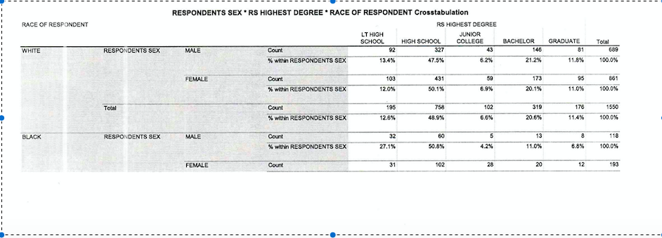 RESPONDENTS SEX *RS HIGHEST DEGREE * RACE OF RESPONDENT Crosstabulation
RACE OF RESPONDENT
RS HIGHEST DEGREE
JUNIOR
COLLEGE
LT HIGH
SCHOOL
HIGH SCHOOL
BACHELOR
GRADUATE
Total
WHITE
RESPONDENTS SEX
MALE
Count
92
327
43
146
81
689
% within RESPONDENTS SEX
13.4%
47.5%
6.2%
21.2%
11.8%
100.0%
FEMALE
Count
103
431
59
173
95
861
% within RESPONDENTS SEX
12.0%
50.1%
6.9%
20.1%
11.0%
100.0%
Total
Count
195
758
102
319
176
1550
% within RESPONDENTS SEX
12.6%
48.9%
6.6%
20.6%
11.4%
100.0%
BLACK
RESPONDENTS SEX
MALE
Count
32
60
13
118
% within RESPONDENTS SEX
27.1%
50.8%
4.2%
11.0%
6.8%
100.0%
FEMALE
Count
31
102
28
20
12
193
