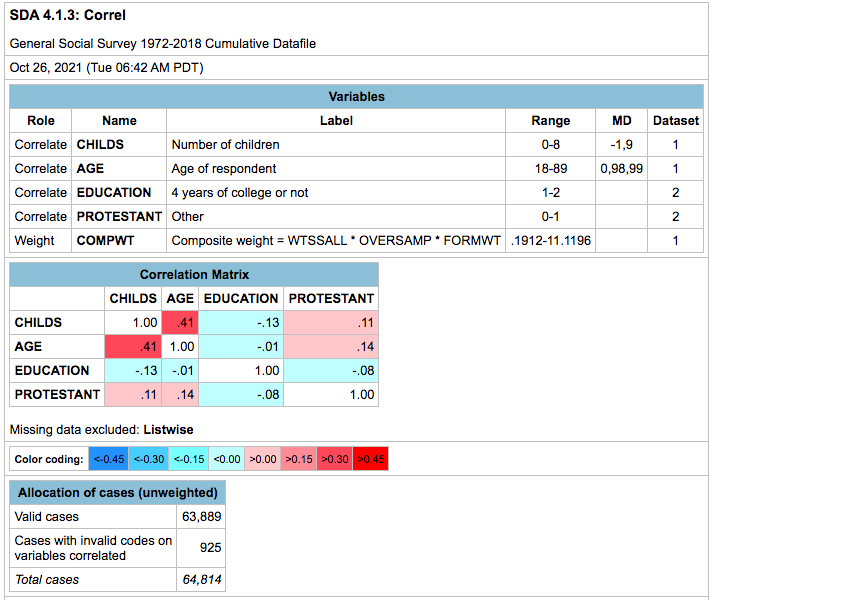 SDA 4.1.3: Correl
General Social Survey 1972-2018 Cumulative Datafile
Oct 26, 2021 (Tue 06:42 AM PDT)
Variables
Role
Name
Label
Range
MD
Dataset
Correlate CHILDS
Number of children
0-8
-1,9
1
Correlate AGE
Age of respondent
18-89
0,98,99
1
Correlate EDUCATION
4 years of college or not
1-2
2
Correlate PROTESTANT Other
0-1
2
Weight
COMPWT
Composite weight = WTSSALL OVERSAMP * FORMWT .1912-11.1196
1
Correlation Matrix
CHILDS AGE EDUCATION PROTESTANT
CHILDS
1.00
.41
-.13
.11
AGE
.41 1.00
-.01
.14
EDUCATION
-.13 -.01
1.00
-.08
PROTESTANT
.11
.14
-.08
1.00
Missing data excluded: Listwise
Color coding: <-0.45 <-0.30 <-0.15 <0.00 >0.00 >0.15 >0.30 >0.45
Allocation of cases (unweighted)
Valid cases
63,889
Cases with invalid codes on
925
variables correlated
Total cases
64,814
