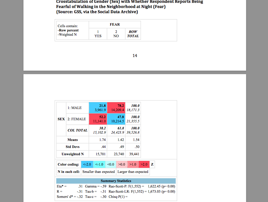 Crosstabulation of Gender (Sex) with Whether Respondent Reports Being
Fearful of Walking in the Neighborhood at Night (Fear)
(Source: GSS, via the Social Data Archive)
FEAR
Cells contain:
-Row percent
-Weighted N
2
ROW
YES
NO
ТОTAL
14
21.8
78.2
100.0
1: MALE
3,961.9 14,209.4 18,171.3
52.2
47.8
100.0
SEX 2: FEMALE
11,141.0
10,214.5 21,355.5
38.2
61.8
100.0
COL TOTAL
15,102.9
24,423.9 39,526.8
Means
1.74
1.42
1.54
Std Devs
44
.49
.50
Unweighted N
15,701
23,740
39,441
Color coding: <-2.0
<-1.0
<0.0 >0.0
>1.0 >2.0 z
N in each cell: Smaller than expected Larger than expected
Summary Statistics
Eta*
.31 Gamma = -.59 Rao-Scott-P: F(1,552) = 1,622.45 (p= 0.00)
R =
-.31 Tau-b =
-31 Rao-Scott-LR: F(1,552) = 1,673.03 (p= 0.00)
Somers' d* = -32 Tau-c = -.30 Chisq-P(1) =
