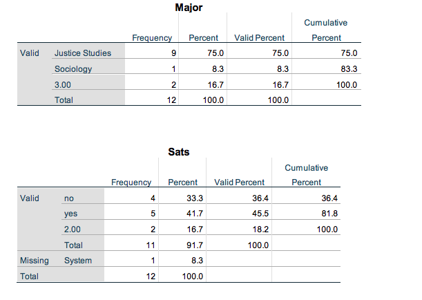 Major
Cumulative
Frequency
Percent
Valid Percent
Percent
Valid
Justice Studies
9
75.0
75.0
75.0
Sociology
1
8.3
8.3
83.3
3.00
16.7
16.7
100.0
Total
12
100.0
100.0
Sats
Cumulative
Frequency
Percent
Valid Percent
Percent
Valid
4
33.3
36.4
36.4
no
yes
41.7
45.5
81.8
2.00
16.7
18.2
100.0
Total
11
91.7
100.0
Missing
System
8.3
Total
12
100.0
LO
