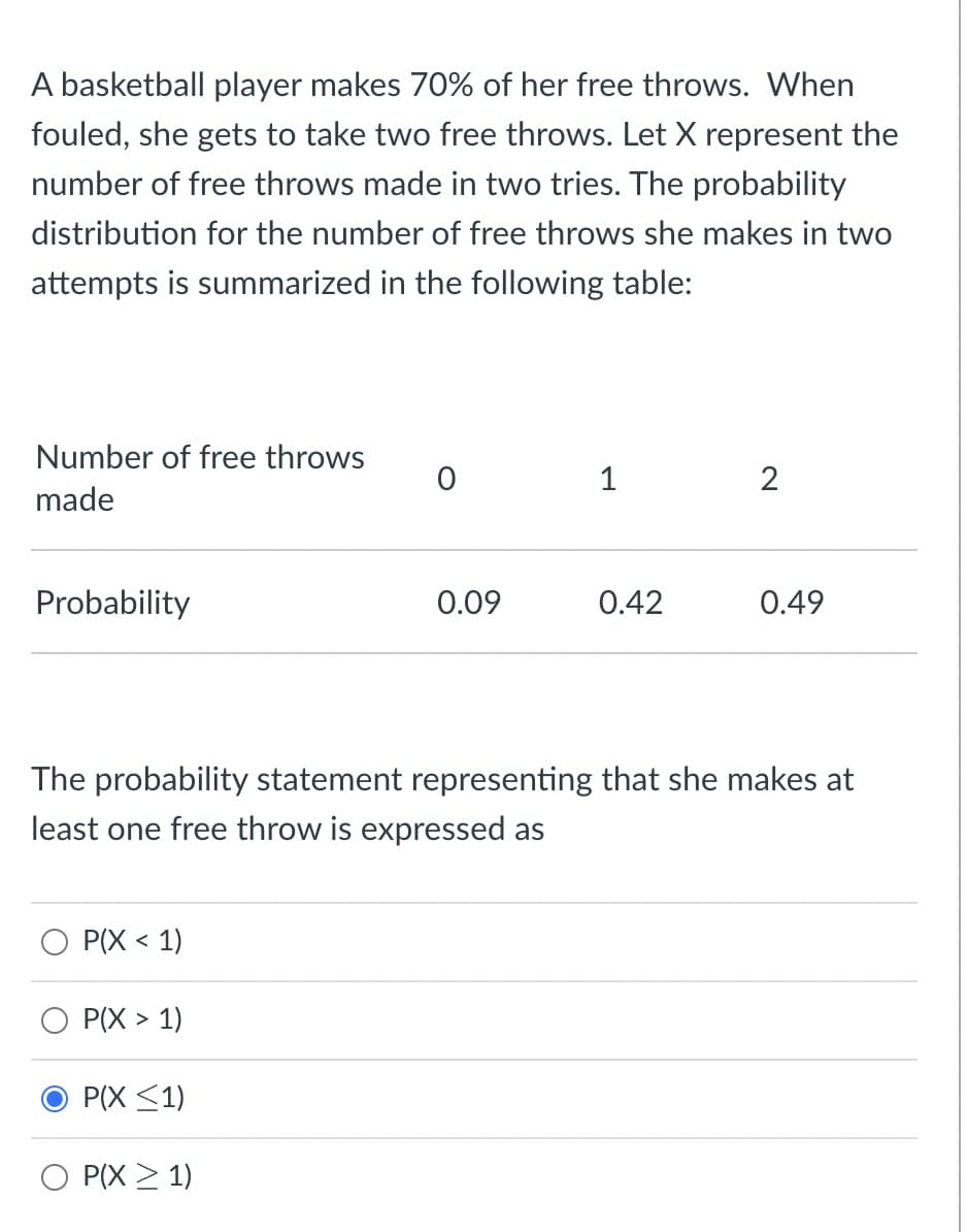 A basketball player makes 70% of her free throws. When
fouled, she gets to take two free throws. Let X represent the
number of free throws made in two tries. The probability
distribution for the number of free throws she makes in two
attempts is summarized in the following table:
Number of free throws
made
Probability
P(X < 1)
O P(X > 1)
P(X ≤1)
0
O P(X ≥ 1)
0.09
1
The probability statement representing that she makes at
least one free throw is expressed as
0.42
2
0.49