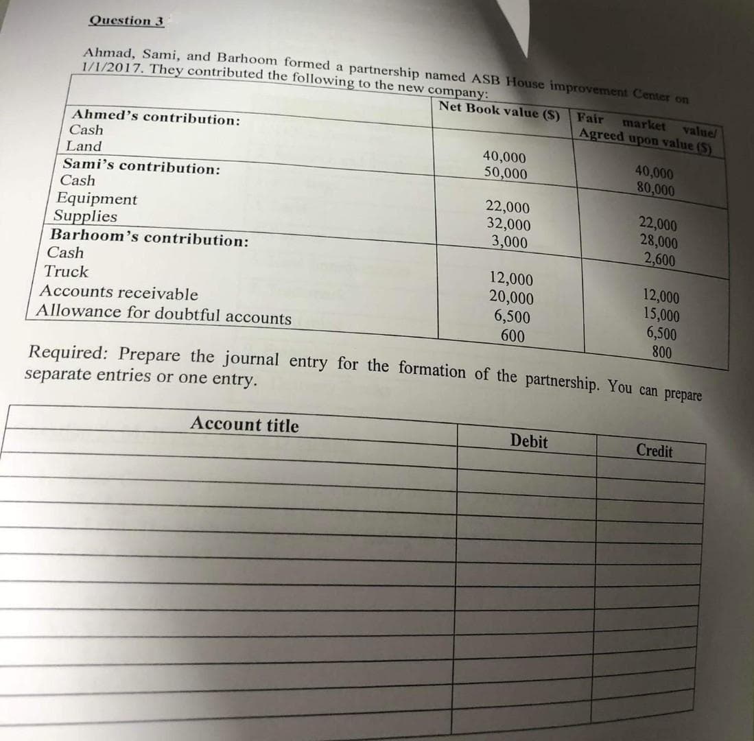 Question 3
Ahmad, Sami, and Barhoom formed a partnership named ASB House improvement Center on
1/1/2017. They contributed the following to the new company:
Net Book value ($)
Fair
market
value/
Agreed upon value (S)
Ahmed's contribution:
Cash
40,000
50,000
40,000
80,000
Land
Sami's contribution:
22,000
32,000
3,000
Cash
Equipment
Supplies
Barhoom's contribution:
22,000
28,000
2,600
12,000
20,000
6,500
600
Cash
12,000
15,000
6,500
800
Truck
Accounts receivable
Allowance for doubtful accounts
Required: Prepare the journal entry for the formation of the partnership. You can prepare
separate entries or one entry.
Account title
Debit
Credit
