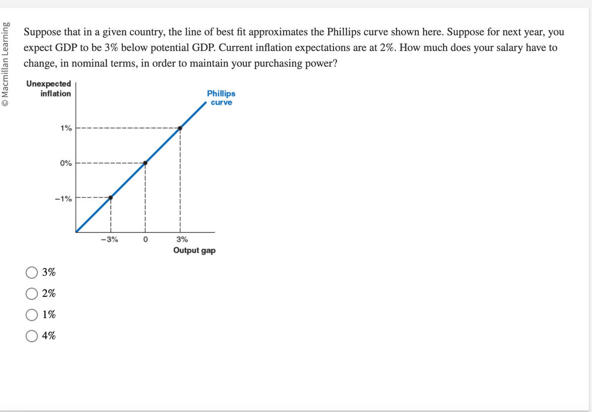 O Macmillan Learning
Suppose that in a given country, the line of best fit approximates the Phillips curve shown here. Suppose for next year, you
expect GDP to be 3% below potential GDP. Current inflation expectations are at 2%. How much does your salary have to
change, in nominal terms, in order to maintain your purchasing power?
Unexpected
inflation
1%
3%
2%
1%
4%
0%
-1%
-3%
Phillips
curve
3%
Output gap