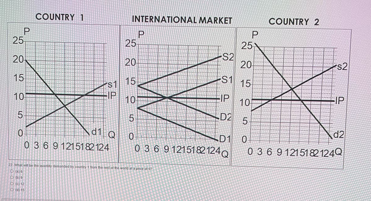 P
COUNTRY 1
25
20
15
10
5
0
d1 Q
0 3 6 9 1215182124
s1
IP
INTERNATIONAL MARKET
25
20
15
10
LO
5
P
S2
22. What will be the quantity demanded by country 1 from the rest of the world at a price of 5?
O(a) 6
O (b) 9
O (c) 12
O (d) 15
S1
IP
D2
0
0 3 6 9 1215182124Q
225
P
25
15
10
5
D1 0
20
COUNTRY 2
S2
IP
d2
0 3 6 9 1215182124Q
