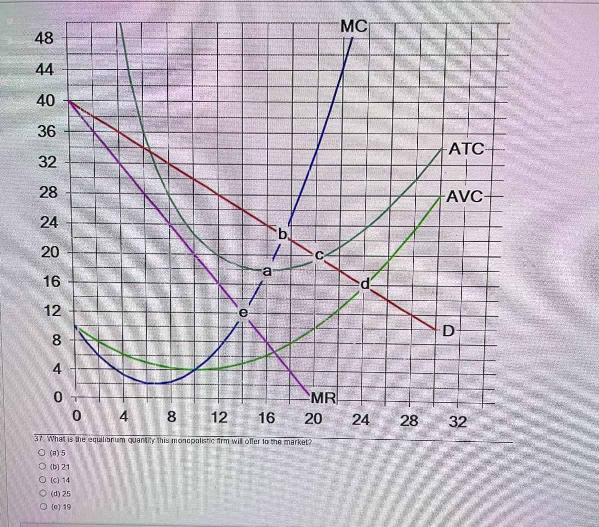 48
44
40
36
32
28
24
20
16
12
8
4
e
4
a
0
8 12 16
37. What is the equilibrium quantity this monopolistic firm will offer to the market?
(a) 5
(b) 21
(c) 14
(d) 25
O(e) 19
C
MR
20
MC
24
28
ATC-
AVC-
D
32