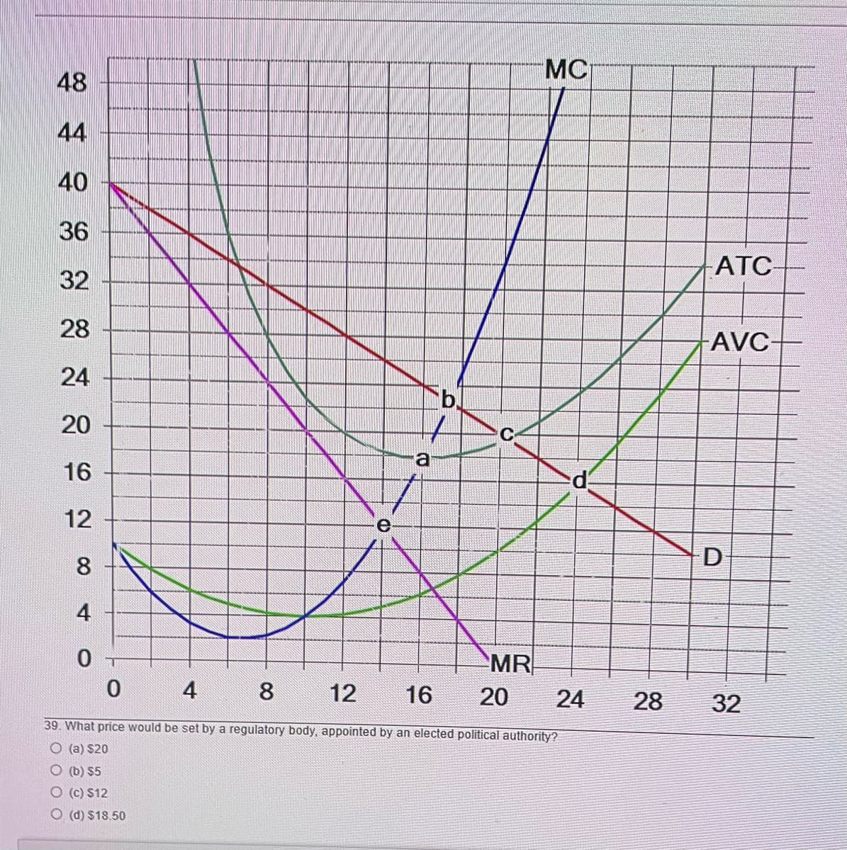 48
44
40
36
32
28
24
20
16
12
8
4
0 T
0
e
a
b.
MC
d
MR
12 16 20 24
4 8
39. What price would be set by a regulatory body, appointed by an elected political authority?
O (a) $20
O (b) $5
O (c) $12
O (d) $18.50
28
ATC
-AVC-
D
32