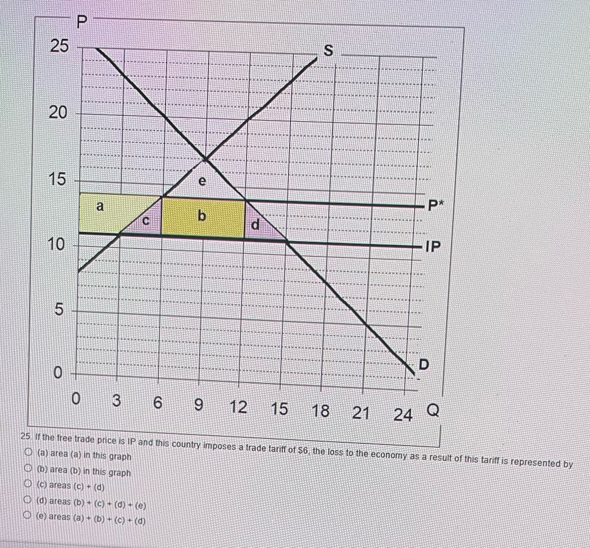 25
20
15
10
LO
0
P
a
0
O
3
(d) areas (b) + (c) + (d) + (e)
(e) areas (a) + (b) + (c) + (d)
e
6
b
O
S
9 12 15 18
25. If the free trade price is IP and this country imposes a trade tariff of $6, the loss to the economy as a result of this tariff is represented by
O(a) area (a) in this graph
(b) area (b) in this graph
(c) areas (c) + (d)
P*
21
IP
D
24 Q
