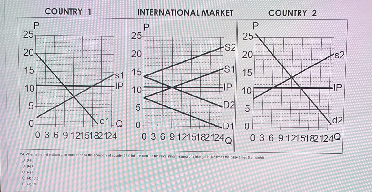 P
25
20
15
10
5
O
COUNTRY 1
O (d) 13.5
O (e) 18
d1 Q
03 691215182124
INTERNATIONAL MARKET
25
20
s1 15
IP
10-
5
0
0 3 6 9 1215182124Q
P
S2
-IP
222
D2
P
25
S1 15
10
5
D1 0
20
24. What is the net welfare gain from trade to the economy country 1? (hint: the formula for calculating the area of a triangle is 1/2 times the base times the height)
O (a) 3
O (b) 6
O (c) 9
COUNTRY 2
s2
IP
d2
0 3 6 9 1215182124Q