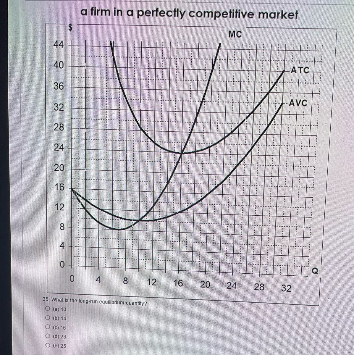 44
40
36
32
28
24
20
16
12
8
4
O
a firm in a perfectly competitive market
$
(c) 16
(d) 23
(e) 25
0
14
{}}
4
11
8
14
10
34
11
12
14
41
12
TH
14
D
35. What is the long-run equilibrium quantity?
(a) 10
(b) 14
12
14
11
240
DET
WHATH
114
IN
M
421
31
ME
ara
110
MI
LENECE
www.
M
IP
11
MC
HE
16 20 24
31
EN MEN
28
M
il
ATC
--AVC
F
32
Q