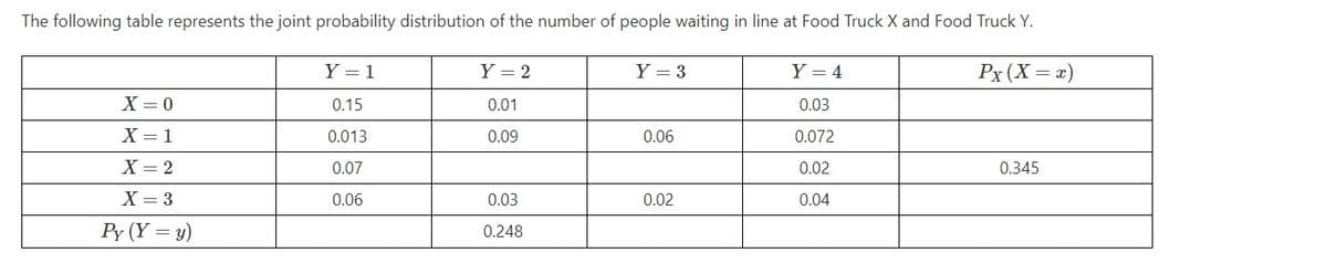 The following table represents the joint probability distribution of the number of people waiting in line at Food Truck X and Food Truck Y.
Y = 1
Y = 2
Y = 3
Y = 4
Px (X = x)
X = 0
0.15
0.01
0.03
X = 1
0.013
0.09
0.06
0.072
X = 2
0.07
0.02
0.345
X = 3
0.06
0.03
0.02
0.04
Py (Y = y)
0.248
