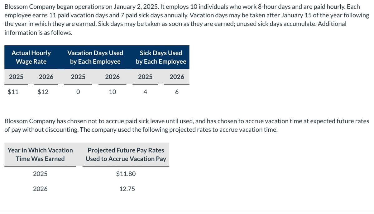 Blossom Company began operations on January 2, 2025. It employs 10 individuals who work 8-hour days and are paid hourly. Each
employee earns 11 paid vacation days and 7 paid sick days annually. Vacation days may be taken after January 15 of the year following
the year in which they are earned. Sick days may be taken as soon as they are earned; unused sick days accumulate. Additional
information is as follows.
Actual Hourly
Wage Rate
2025
$11
2026
$12
Vacation Days Used
by Each Employee
2025
2025
Year in Which Vacation
Time Was Earned
2026
0
2026
10
Sick Days Used
by Each Employee
Blossom Company has chosen not to accrue paid sick leave until used, and has chosen to accrue vacation time at expected future rates
of pay without discounting. The company used the following projected rates to accrue vacation time.
$11.80
2025
12.75
4
Projected Future Pay Rates
Used to Accrue Vacation Pay
2026
6