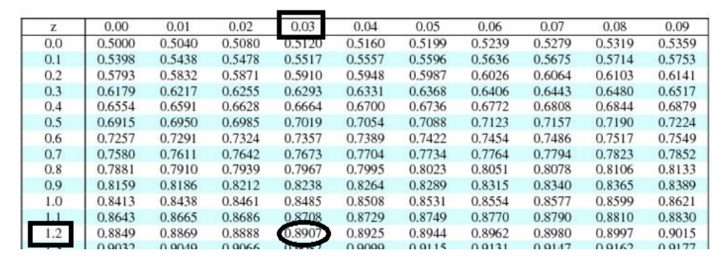 ### z-Score Table

The table provided is a portion of the standard normal distribution table, commonly used in statistics to find the probability that a statistic is observed below, above, or between certain values. This is also known as a z-table.

#### Understanding the Table
Each cell in the table represents the cumulative probability from the mean to a specific z-score. The cumulative probability is a way of representing the area under the curve for the standard normal distribution.

- **First Column (z):** This column represents the z-score ranging from 0.0 to 1.2 in increments of 0.1.
- **Top Row (Decimal part):** This row represents the second decimal place of the z-score, ranging from 0.00 to 0.09.

#### Example Explanation
To find the cumulative probability for a z-score of 1.23:

1. Locate the value in the first column ("1.2").
2. Locate the value in the top row ("0.03").
3. The intersection of the row and column gives the cumulative probability.

In this case, if you look at the row for 1.2 and the column for 0.03, the intersecting value is **0.8907**. This means that approximately 89.07% of the distribution is below a z-score of 1.23.

#### Highlighted Example
- The row with z = **1.2** is highlighted.
- The column corresponding to the decimal part **0.03** is highlighted.
- The intersecting value (highlighted) for a z-score of **1.23** is **0.8907**.

This representation is crucial for many statistical methods including hypothesis testing, confidence intervals, and more, providing a standardized method for comparing different datasets and observations.