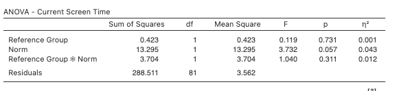 ANOVA - Current Screen Time
Sum of Squares
df
Mean Square
F
n*
Reference Group
0.423
1
0.423
0.119
0.731
0.001
Norm
13.295
1
13.295
3.732
0.057
0.043
Reference Group * Norm
3.704
1
3.704
1.040
0.311
0.012
Residuals
288.511
81
3.562
