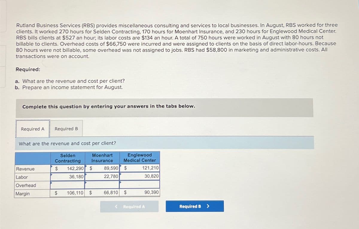 Rutland Business Services (RBS) provides miscellaneous consulting and services to local businesses. In August, RBS worked for three
clients. It worked 270 hours for Selden Contracting, 170 hours for Moenhart Insurance, and 230 hours for Englewood Medical Center.
RBS bills clients at $527 an hour; its labor costs are $134 an hour. A total of 750 hours were worked in August with 80 hours not
billable to clients. Overhead costs of $66,750 were incurred and were assigned to clients on the basis of direct labor-hours. Because
80 hours were not billable, some overhead was not assigned to jobs. RBS had $58,800 in marketing and administrative costs. All
transactions were on account.
Required:
a. What are the revenue and cost per client?
b. Prepare an income statement for August.
Complete this question by entering your answers in the tabs below.
Required A Required B
What are the revenue and cost per client?
Revenue
Labor
Overhead
Margin
Selden
Contracting
Moenhart
Insurance
$ 142,290 $
36,180
$ 106,110 $
Englewood
Medical Center
121,210
30,820
89,590 $
22,780
66,810 $
90,390
< Required A
Required B