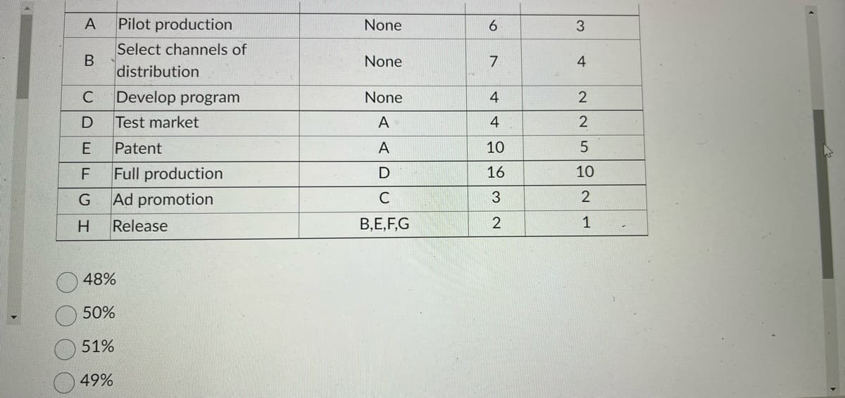 Pilot production
Select channels of
distribution
C Develop program
D
Test market
E
Patent
Full production
Ad promotion
Release
A
B
FGH
48%
50%
51%
49%
None
None
None
A
A
D
C
B,E,F,G
6
7
4
4
10
16
3
2
3
4
2
2
5
10
2
1