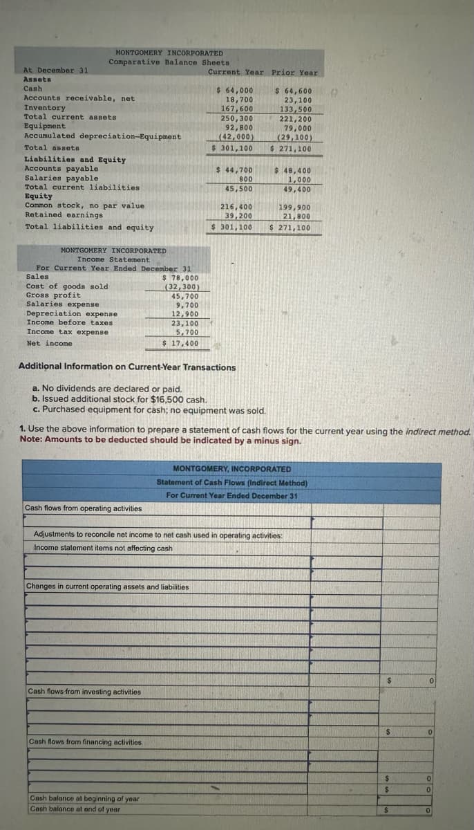 MONTGOMERY INCORPORATED
Comparative Balance Sheets
At December 31
Assets
Cash
Accounts receivable, net
Inventory
Total current assets
Equipment
Accumulated depreciation-Equipment
Total assets
Liabilities and Equity
Accounts payable
Salaries payable
Total current liabilities
Equity
Common stock, no par value
Retained earnings
Total liabilities and equity
MONTGOMERY INCORPORATED
Income Statement
For Current Year Ended December 31
Sales
Cost of goods sold
Gross profit
Salaries expense
Depreciation expense
Income before taxes
Income tax expense
Net income
Cash flows from operating activities
$ 78,000
(32,300)
45,700
9,700
12,900
23,100
5,700
$ 17,400
Cash flows from investing activities
Current Year Prior Year
Additional Information on Current-Year Transactions
a. No dividends are declared or paid.
b. Issued additional stock for $16,500 cash.
c. Purchased equipment for cash; no equipment was sold.
Changes in current operating assets and liabilities
Cash flows from financing activities
$ 64,000
18,700
167,600
Cash balance at beginning of year
Cash balance at and of year
250,300
92,800
(42,000)
$ 301,100
$ 44,700
800
45,500
216,400
39,200
$ 301,100.
1. Use the above information to prepare a statement of cash flows for the current year using the indirect method.
Note: Amounts to be deducted should be indicated by a minus sign.
$ 64,600
23,100
133,500
221,200
79,000
(29,100)
$ 271,100
$ 48,400
1,000
49,400
Adjustments to reconcile net income to net cash used in operating activities:
Income statement items not affecting cash
199,900
21,800
$ 271,100
MONTGOMERY, INCORPORATED
Statement of Cash Flows (Indirect Method)
For Current Year Ended December 31
$
$
$
$
$
0
0
0
0
0