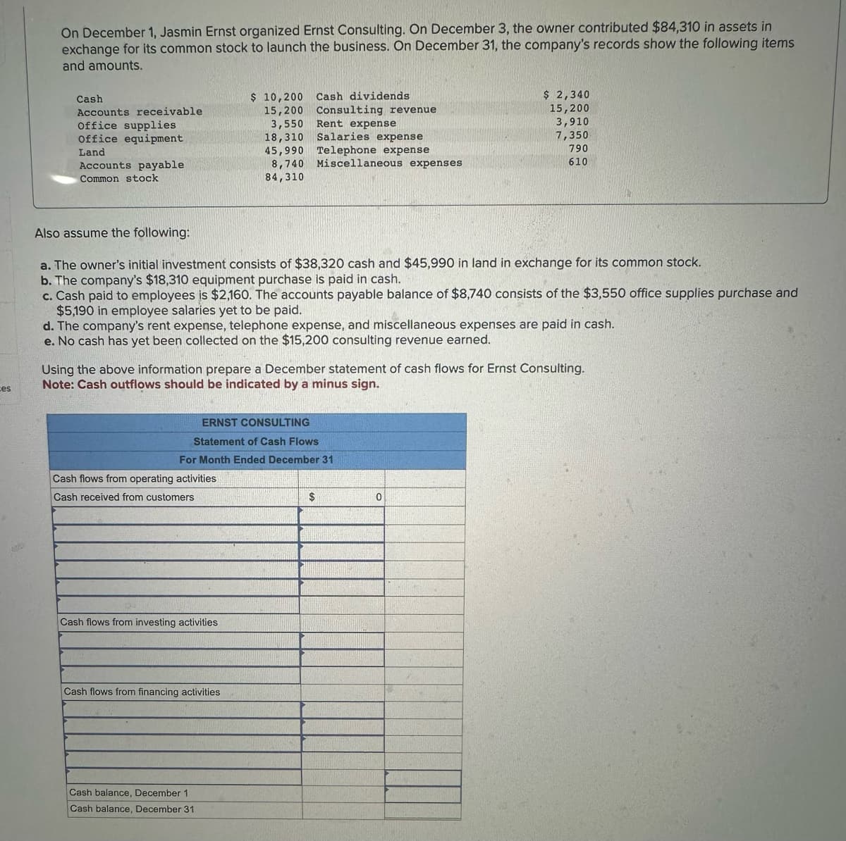 ces
On December 1, Jasmin Ernst organized Ernst Consulting. On December 3, the owner contributed $84,310 in assets in
exchange for its common stock to launch the business. On December 31, the company's records show the following items
and amounts.
Cash
Accounts receivable
Office supplies
Office equipment
Land
Accounts payable
Common stock
Also assume the following:
a. The owner's initial investment consists of $38,320 cash and $45,990 in land in exchange for its common stock.
b. The company's $18,310 equipment purchase is paid in cash.
c. Cash paid to employees is $2,160. The accounts payable balance of $8,740 consists of the $3,550 office supplies purchase and
$5,190 in employee salaries yet to be paid.
d. The company's rent expense, telephone expense, and miscellaneous expenses are paid in cash.
e. No cash has yet been collected on the $15,200 consulting revenue earned.
$ 10,200 Cash dividends
15,200 Consulting revenue
3,550 Rent expense
18,310 Salaries expense
45,990 Telephone expense
8,740 Miscellaneous expenses
84,310
Using the above information prepare a December statement of cash flows for Ernst Consulting.
Note: Cash outflows should be indicated by a minus sign.
ERNST CONSULTING
Statement of Cash Flows
For Month Ended December 31
Cash flows from operating activities
Cash received from customers
Cash flows from investing activities
Cash flows from financing activities
Cash balance, December 1
Cash balance, December 31
$ 2,340
15,200
3,910
7,350
790
610
$
0