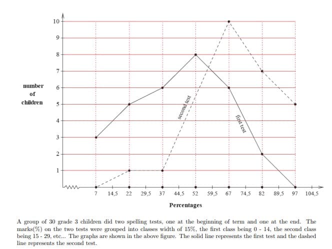 10
9.
8
7
number
6
of
children
5
3
1
7
14,5
22
29,5 37
44,5
52
59,5
67
74,5
82
89,5
97
104,5
Percentages
A group of 30 grade 3 children did two spelling tests, one at the beginning of term and one at the end. The
marks(%) on the two tests were grouped into classes width of 15%, the first class being 0 - 14, the second class
being 15 - 29, etc... The graphs are shown in the above figure. The solid line represents the first test and the dashed
line represents the second test.
first test
second test
00
2.
