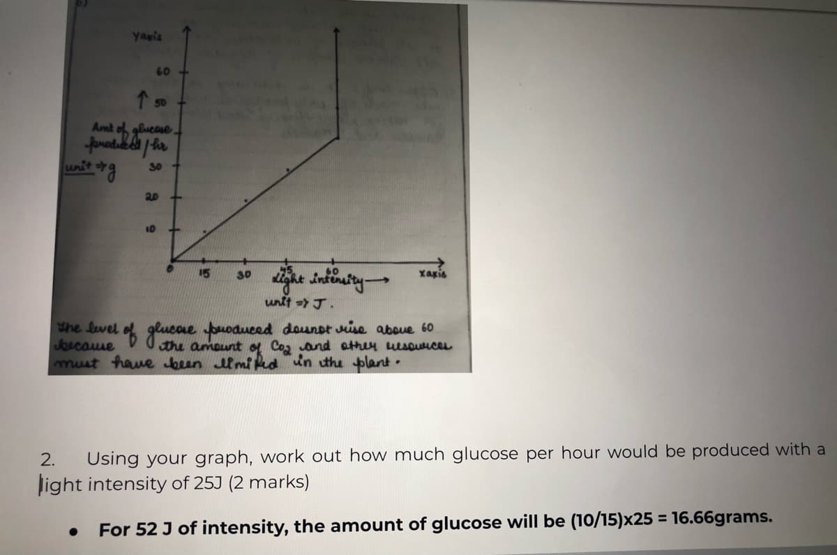 Yaxis
60
50
Amt of glucove.
unit 9
30
20
10
15
30
xaxis
unit = J.
She level
Joecause
must have been lmi Pd un uthe plant.
% gluccre puoduced dounst rise aboue 60
the amount ot Co, and ather usouuce
Using your graph, work out how much glucose per hour would be produced with a
Jight intensity of 25J (2 marks)
2.
%3D
For 52 J of intensity, the amount of glucose will be (10/15)x25 = 16.66grams.
