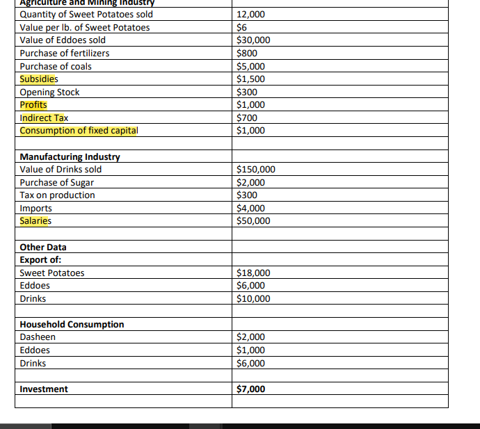 Mini Industry
Quantity of Sweet Potatoes sold
Value per lb. of Sweet Potatoes
Value of Eddoes sold
Purchase of fertilizers
Purchase of coals
Subsidies
Opening Stock
Profits
Indirect Tax
Consumption of fixed capital
Manufacturing Industry
Value of Drinks sold
Purchase of Sugar
Tax on production
Imports
Salaries
Other Data
Export of:
Sweet Potatoes
Eddoes
Drinks
Household Consumption
Dasheen
Eddoes
Drinks
Investment
12,000
$6
$30,000
$800
$5,000
$1,500
$300
$1,000
$700
$1,000
$150,000
$2,000
$300
$4,000
$50,000
$18,000
$6,000
$10,000
$2,000
$1,000
$6,000
$7,000