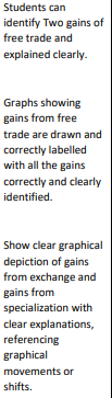 Students can
identify Two gains of
free trade and
explained clearly.
Graphs showing
gains from free
trade are drawn and
correctly labelled
with all the gains
correctly and clearly
identified.
Show clear graphical
depiction of gains
from exchange and
gains from
specialization with
clear explanations,
referencing
graphical
movements or
shifts.