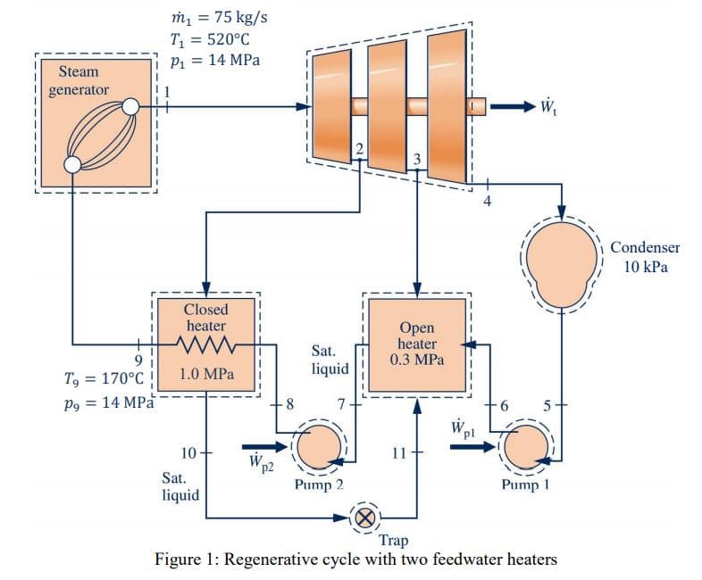 ### Regenerative Cycle with Two Feedwater Heaters

The diagram illustrates a regenerative cycle with two feedwater heaters. The system comprises several key components, namely a steam generator, a series of turbines, closed and open feedwater heaters, a condenser, and pumps.

#### Detailed Description:

1. **Steam Generator:**
   - Steam is generated with a mass flow rate of \(\dot{m}_1 = 75 \, \text{kg/s}\), temperature \(T_1 = 520^\circ \text{C}\), and pressure \(p_1 = 14 \, \text{MPa}\).
   
2. **Turbines:**
   - The high-pressure steam enters a series of turbines, where work (\(\dot{W}_t\)) is extracted as the steam expands through the stages (labeled 2 and 3).
   
3. **Condenser:**
   - After passing through the turbines, the steam is directed into a condenser operating at 10 kPa, where it condenses into a saturated liquid state at point 5.

4. **Pump 1:**
   - The condensate is then pressurized by Pump 1 to the open heater (0.3 MPa) labeled as state 6.

5. **Open Heater:**
   - The open heater operates at 0.3 MPa. The saturated liquid leaves at state 7 and enters Pump 2.

6. **Pump 2:**
   - Pressurizes the liquid to a higher pressure of 1.0 MPa, where it enters the closed heater at state 8.

7. **Closed Heater:**
   - Operates at 1.0 MPa, further heating the liquid. 
   - Steam entering the closed heater is extracted at point 9 with \(T_9 = 170^\circ \text{C}\) and \(p_9 = 14 \, \text{MPa}\).

8. **Trap:**
   - Unused condensate from the closed heater is directed towards a trap before rejoining the cycle at state 10.

9. **Cycle Continuation:**
   - The heated, high-pressure liquid then returns to the steam generator to complete the cycle.

#### Note:

This regenerative cycle's primary advantage is improved thermal efficiency by preheating the feedwater using extracted steam from various turbine stages. The preheating reduces the thermal load on