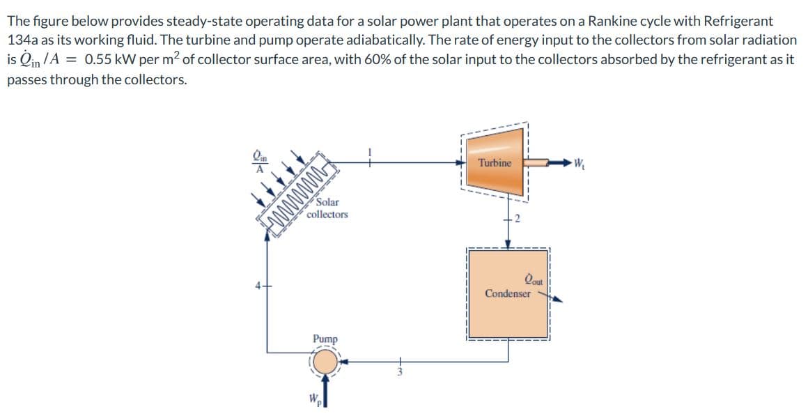 ### Rankine Cycle Solar Power Plant with Refrigerant 134a

The figure below provides steady-state operating data for a solar power plant that operates on a Rankine cycle with Refrigerant 134a as its working fluid. The turbine and pump operate adiabatically. The rate of energy input to the collectors from solar radiation is \(\dot{Q}_{\text{in}} / A = 0.55 \, \text{kW per m}^2\) of collector surface area, with 60% of the solar input to the collectors absorbed by the refrigerant as it passes through the collectors.

#### Diagram Explanation

The diagram illustrates a Rankine cycle in a solar power plant:

1. **Solar Collectors**: The solar radiation is captured here. The collected heat \( \dot{Q}_{\text{in}} \) is absorbed by the refrigerant as it passes through the collectors.
  
2. **Turbine**: The heated refrigerant from the solar collectors enters the turbine at state 1. The turbine performs work \( W_{t} \) as the refrigerant moves to state 2.
  
3. **Condenser**: At state 2, the refrigerant moves to the condenser where heat \( \dot{Q}_{\text{out}} \) is rejected, and the refrigerant condenses.
  
4. **Pump**: The condensed refrigerant at state 3 is then pumped to a higher pressure at state 4. The pump operates adiabatically and requires work \( W_{p} \).
  
5. **Cycle Continuity**: The refrigerant at state 4 returns to the solar collectors, maintaining the cycle.

##### Key Parameters:
- \(\dot{Q}_{\text{in}} / A = 0.55 \, \text{kW per m}^2\)
- 60% of the solar input is absorbed by the refrigerant

This cycle showcases how solar energy can be harnessed efficiently using the Rankine cycle with refrigerants like R134a, ensuring sustainable energy conversion.