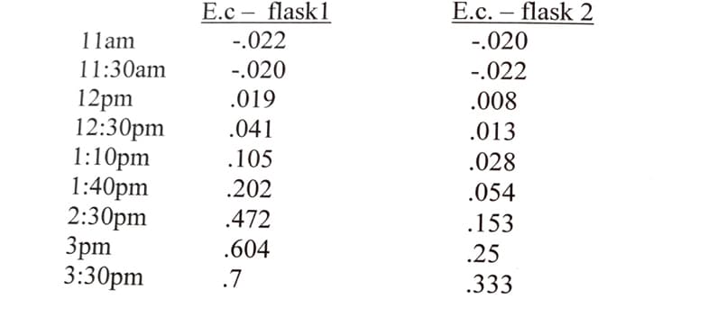 E.c. – flask 2
E.c – flask1
-.022
|
-
11am
-.020
11:30am
-.020
-.022
12pm
12:30pm
1:10pm
1:40pm
2:30pm
Зрт
3:30pm
.019
.008
.041
.013
.105
.028
.202
.054
.472
.153
.604
.25
.7
.333
