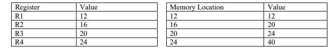 Register
R1
R2
R3
R4
Value
12
16
20
24
Memory Location
12
16
20
24
Value
12
20
24
40