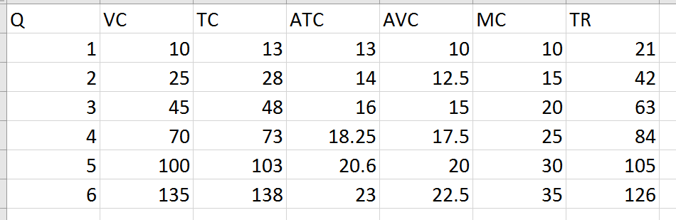 Q
1
~ 345
2
6
VC
10
25
45
70
100
135
TC
13
28
48
73
103
138
ATC
13
14
16
18.25
20.6
23
AVC
10
12.5
15
17.5
20
22.5
MC
10
15
20
25
30
35
TR
21
42
63
84
105
126