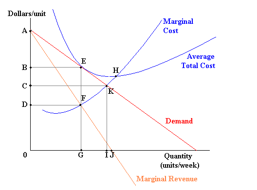 Dollars/unit
A
B
C
(2
D
0
E
F
42
G
H.
K
IJ
Marginal
Cost
Average
Total Cost
Demand
Quantity
(units/week)
Marginal Revenue