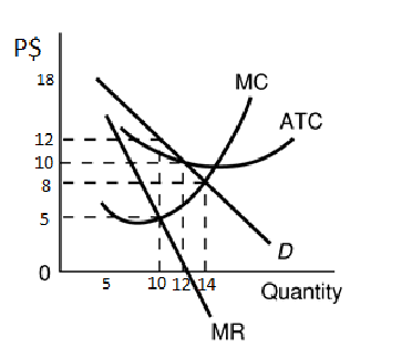 P$
18
12
10
8
5
0
5
10 12 14
MC
MR
ATC
D
Quantity