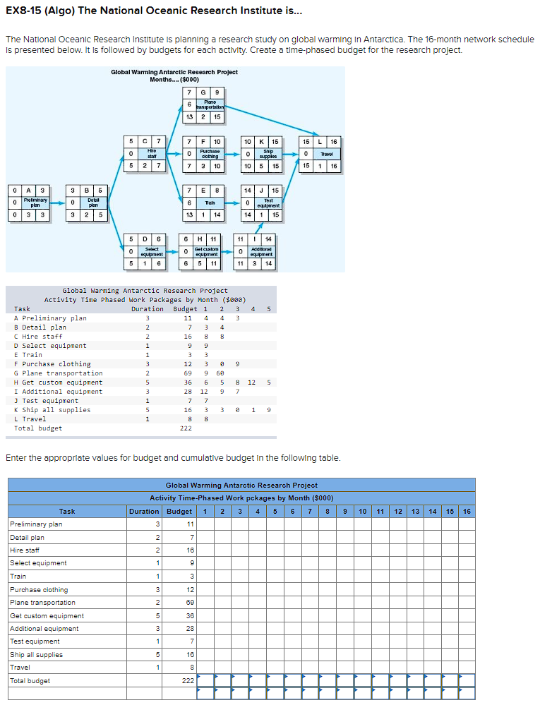 EX8-15 (Algo) The National Oceanic Research Institute is...
The National Oceanic Research Institute is planning a research study on global warming In Antarctica. The 16-month network schedule
is presented below. It is followed by budgets for each activity. Create a time-phased budget for the research project.
0
0
0
A 3
Preliminary
plan
3 3
3 B 5
0
3
Task
A Preliminary plan
B Detail plan
Detall
plan
2 5
C Hire staff
D Select equipment
E Train
F Purchase clothing
G Plane transportation
H Get custom equipment
I Additional equipment
Test equipment
K Ship all supplies.
L Travel
Total budget
Task
Preliminary plan
Detail plan
Hire staff
Select equipment
Train
Test equipment
Ship all supplies
Travel
Total budget
Global Warming Antarctic Research Project
Months.... ($000)
Purchase clothing
Plane transportation
Get custom equipment
Additional equipment
5
0
5
C 7
Hiro
staff
2 7
5
0
D 6
Select
equipment
5 1 6
2
2
1
1
3
2
5
3
1
5
1
7 G 9
6
Plane
transportation
13 2 15
7
0
7
7
6
13
Global Warming Antarctic Research Project
Activity Time Phased Work Packages by Month ($000)
Duration Budget 1 2 3
3
4 4 3
3 4
8 8
3
2
2
1
1
3
2
5
3
1
5
1
11
7
16
9
3
6
H 11
O Get custom
equipment
o
6 5 11
16
8
222
F 10
Purchase
clothing
3 10
9
3
12
3
8
69 9 68
36 6
5
28 12
7
7
3 3
8
E
11
Tal
7
16
9
3
8
12
69
36
28
7
16
8
1 14
222
10 K 15
Ship
0
suppiles
10 5 15
11 14
I
Additional
0
equipment
11 3 14
9
14
J 15
0
Test
equipment
14 1 15
8
7
Enter the appropriate values for budget and cumulative budget in the following table.
4 5
12
5
1 9
Global Warming Antarctic Research Project
Activity Time-Phased Work pckages by Month ($000)
Duration Budget 1 2 3 4 5 6 7 8
9
15
0 Travel
15
L 16
1 16
10
11
12 13 14 15 16