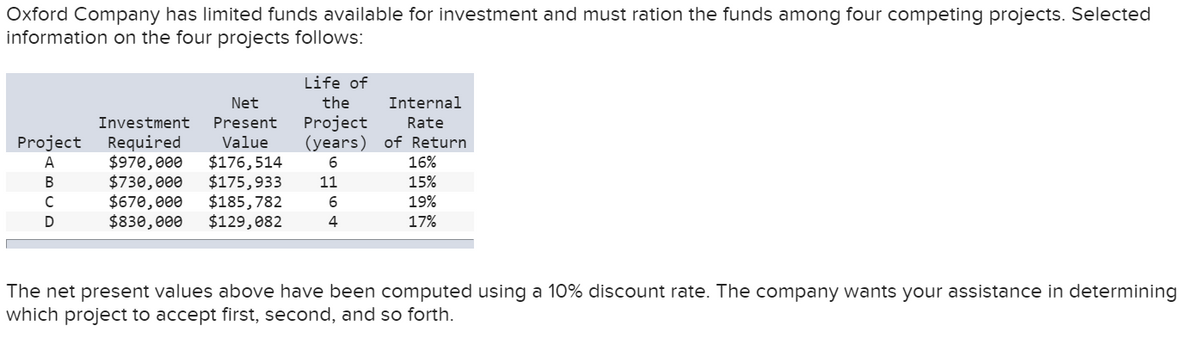 Oxford Company has limited funds available for investment and must ration the funds among four competing projects. Selected
information on the four projects follows:
Life of
Net
the
Internal
Project
(years) of Return
Investment
Present
Rate
Project
Required
$970,000
$730,000
$670,000
$830,000
Value
$176,514
$175,933
$185,782
$129,082
A
6.
16%
В
11
15%
C
19%
17%
The net present values above have been computed using a 10% discount rate. The company wants your assistance in determining
which project to accept first, second, and so forth.
