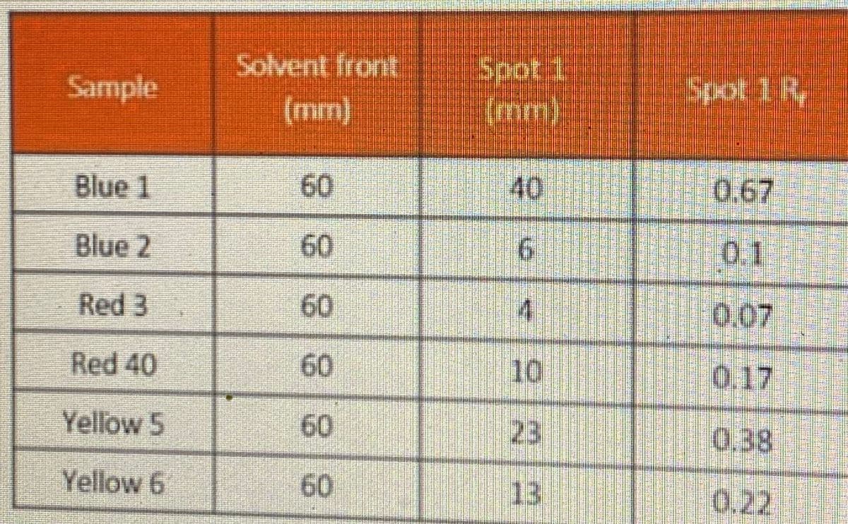 Solvent front
Spot 1
(mm)
Sample
Spot 1 R,
(mm)
Blue 1
60
40
0.67
Blue 2
60
6.
0.1
Red 3
60
0.07
Red 40
60
10
0.17
Yellow 5
60
23
0.38
Yellow 6
60
13
0.22
