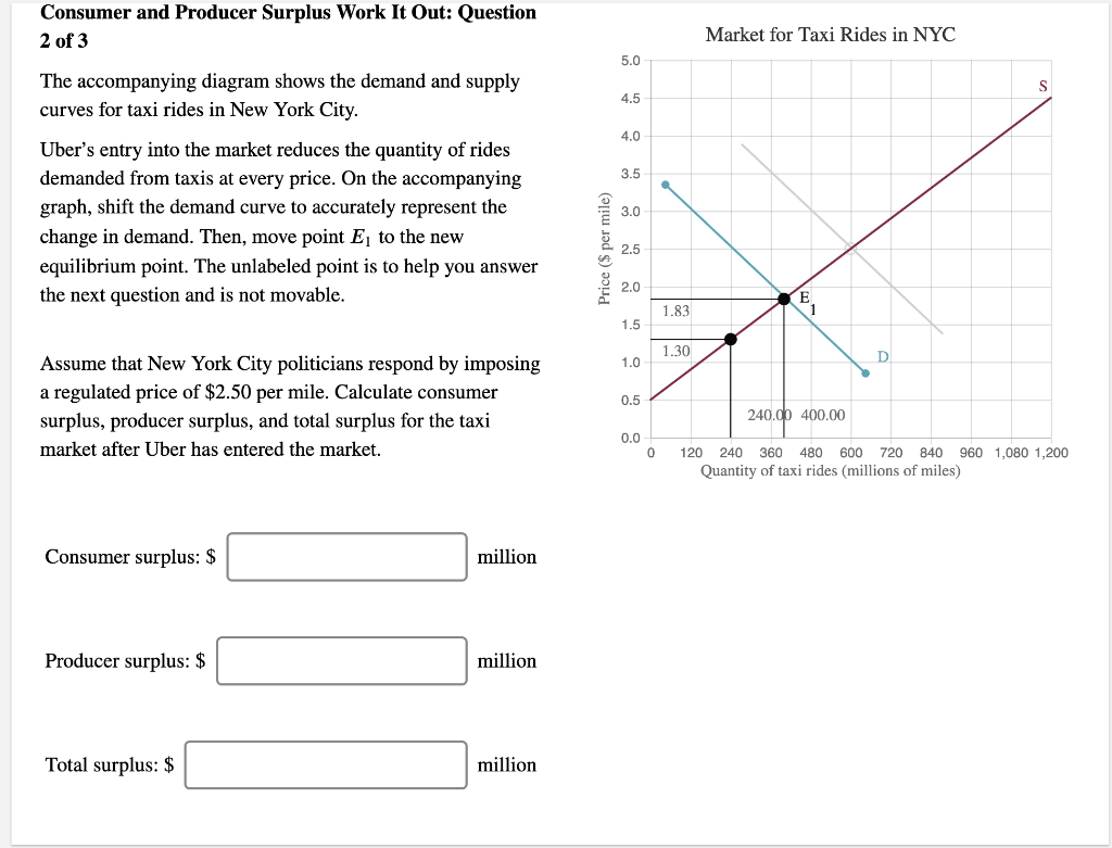 Consumer and Producer Surplus Work It Out: Question
2 of 3
The accompanying diagram shows the demand and supply
curves for taxi rides in New York City.
Uber's entry into the market reduces the quantity of rides
demanded from taxis at every price. On the accompanying
graph, shift the demand curve to accurately represent the
change in demand. Then, move point E₁ to the new
equilibrium point. The unlabeled point is to help you answer
the next question and is not movable.
Assume that New York City politicians respond by imposing
a regulated price of $2.50 per mile. Calculate consumer
surplus, producer surplus, and total surplus for the taxi
market after Uber has entered the market.
Consumer surplus: $
Producer surplus: $
Total surplus: $
million
million
million
Price ($ per mile)
5.0
4.5
4.0
3.5
3.0
2.5
2.0
1.5
1.0
0.5
0.0
0
1.83
1.30
Market for Taxi Rides in NYC
120
240.00 400.00
D
240 360 480 600 720 840 960 1,080 1,200
Quantity of taxi rides (millions of miles)