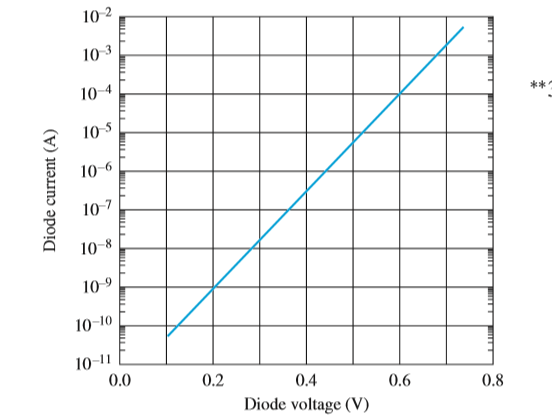 10 2
10-3
10–4
10 5
10-6
10-7
10-8
10-9
10-10
10-11
0.0
0.2
0.4
0.6
Diode voltage (V)
0.8
Diode current (A)
LLL
