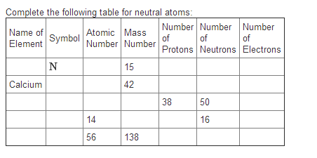 Complete the following table for neutral atoms:
Name of
Element
Calcium
Symbol
N
Atomic Mass
Number Number
14
56
15
42
138
Number Number Number
of
of
of
Protons Neutrons Electrons
38
50
16