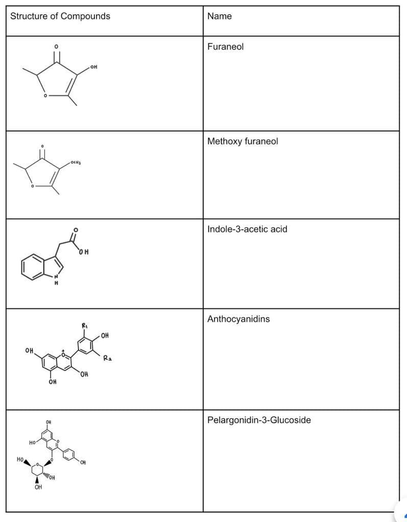 Structure of Compounds
Name
Furaneol
OH
Methoxy furaneol
OCHJ
Indole-3-acetic acid
Anthocyanidins
RI
OH
OH
Ra
HO.
OH
Pelargonidin-3-Glucoside
HO.
WOH
OH
