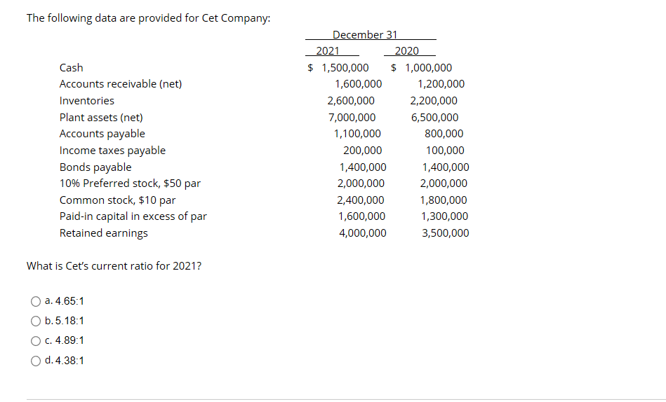 The following data are provided for Cet Company:
December 31
2021
2020
Cash
$ 1,500,000
$ 1,000,000
Accounts receivable (net)
1,600,000
1,200,000
Inventories
2,600,000
2,200,000
Plant assets (net)
7,000,000
6,500,000
Accounts payable
Income taxes payable
1,100,000
800,000
200,000
100,000
Bonds payable
10% Preferred stock, $50 par
1,400,000
1,400,000
2,000,000
2,000,000
Common stock, $10 par
Paid-in capital in excess of par
Retained earnings
2,400,000
1,800,000
1,600,000
1,300,000
4,000,000
3,500,000
What is Cet's current ratio for 2021?
