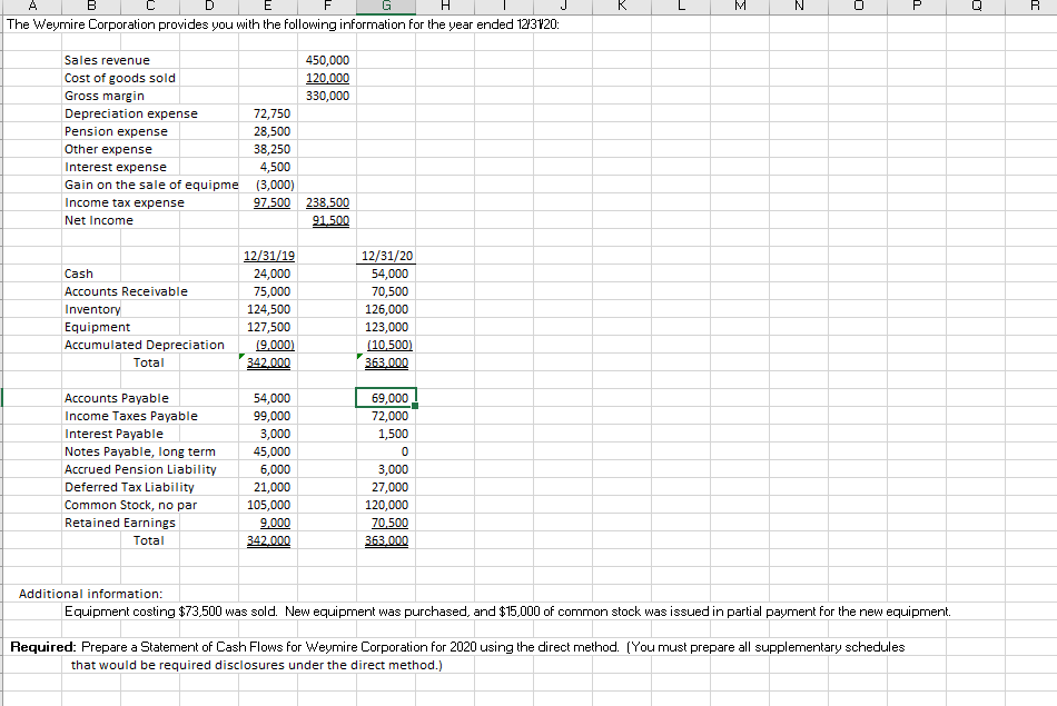 The Weymire Corporation provides you with the following information for the year ended 123120:
Sales revenue
450,000
Cost of goods sold
120,000
Gross margin
330,000
Depreciation expense
Pension expense
Other expense
Interest expense
72,750
28,500
38,250
4,500
Gain on the sale of equipme (3,000)
Income tax expense
97,500 238,500
Net Income
91.500
12/31/19
|12/31/20
54,000
Cash
24,000
Accounts Receivable
75,000
70,500
Inventory
124,500
126,000
Equipment
127,500
123,000
(9,000)
342.000
Accumulated Depreciation
(10,500)
363.000
Total
Accounts Payable
54,000
69,000
Income Taxes Payable
99,000
72,000
Interest Payable
3,000
1,500
Notes Payable, long term
Accrued Pension Liability
45,000
6,000
3,000
Deferred Tax Liability
21,000
27,000
Common Stock, no par
105,000
120,000
Retained Earnings
9.000
70,500
Total
342.000
363.000
Additional information:
Equipment costing $73,500 was sold. New equipment was purchased, and $15,000 of common stock was issued in partial payment for the new equipment.
Required: Prepare a Statement of Cash Flows for Weymire Corporation for 2020 using the direct method. (You must prepare all supplementary schedules
that would be required disclosures under the direct method.)

